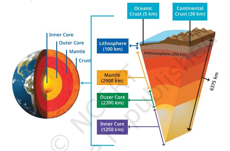 NCERT Solutions Class 9 Social Science Chapter 2 Shaping of the Earth's Surface