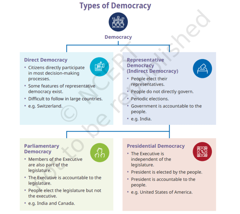 NCERT Solutions Class 9 Social Science Chapter 6 Democracy